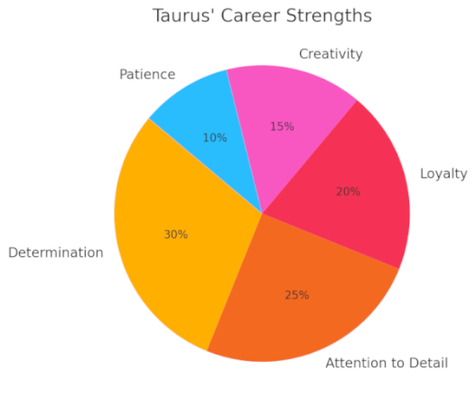 A pie chart showing Taurus' strengths in their professional career.